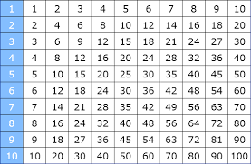 1x1tabellen großes einmaleins zum ausdrucken ~ einmaleinstabelle 20x20 leere vorlage zum ausdrucken die 10 multiplikationstabellen der einzelnen reihen des großen einmaleins bis 400 das pdf enthält die 10 einmaleinsreihen mit ausgerechneten ergebnissen. Grosses Kleines Einmaleins Tabelle Kostenlos Katholische Grundschule Wurm Kleines Einmaleins Einmaleins Grosses Einmaleins