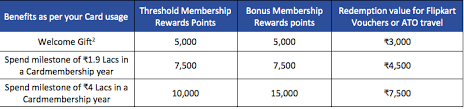 Milestone credit card activation rules: Jet Airways American Express Credit Card To Be Discontinued American Express Platinum Travel Card To Be Changed Live From A Lounge