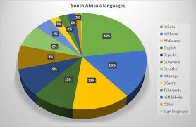 South Africas Languages Brand South Africa