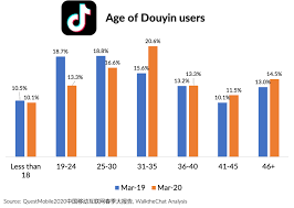 Douyin, Kuaishou, Red, Bilibili: Where to Promote Your Brand ...