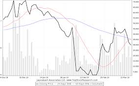 jp associates share price candlestick analysis and more