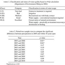 The national water model (nwm) is a hydrologic modelling framework that simulates observed and forecast streamflow over the entire continental united states (conus). Interim National Water Quality Standard Inwqs In Malaysia And The Download Table
