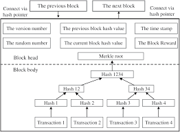 When a transaction is sent, it gets stored in the memory of the network's nodes. Computer Systems Science Engineering Doi 10 32604 Csse 2021 014530 Images Article A Storage Optimization Scheme For Blockchain Transaction Databases Jingyu Zhang1 2 Siqi Zhong1 Jin Wang1 3 Xiaofeng Yu4 And Osama Alfarraj5 1school Of