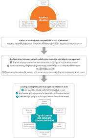 Feel like i would be better without my thyroid? Thyroid Nodules Diagnostic Evaluation Based On Thyroid Cancer Risk Assessment The Bmj