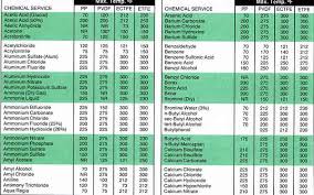 Chemical Resistance And Liner Selection Guide