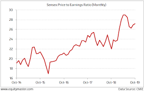 Equitymaster India Blog Sensex Remains Rangebound Bharti