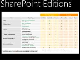 comparison of sharepoint 2010 and sharepoint 2013