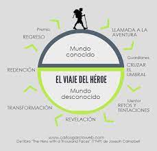 Libro el camino del heroe es uno de los libros de ccc revisados aquí. El Viaje Del Heroe De Joseph Cambell Carlos Garcia