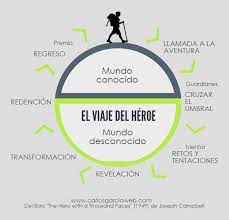 El camino del heroe joseph campbell pdf info: El Viaje Del Heroe De Joseph Cambell Carlos Garcia