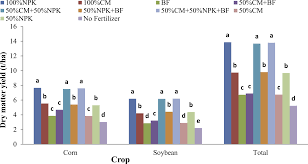 The document should be considered to be a companion to the atlantic canada standards and guidelines manual for the collection, treatment and disposal of sanitary sewage. Impact Of Organic And Inorganic Fertilizers On The Yield And Quality Of Silage Corn Intercropped With Soybean Peerj