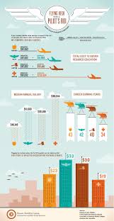 Airline Pilot S Return On Investment Coastflight Pilot Career Aviation Airline Pilot