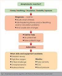 Anaphylactic shock, epinephrine, anaphylaxis, guideline. Medical Emergencies Anaphylaxis Bdj Team