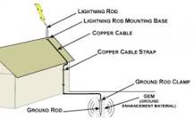 Lightning Protection – What it is and why you need it ...