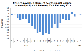 Chart Payroll Employment In February