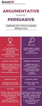 To Argue Or To Persuade Comparing 2 Types Of Academic Writing Styles Subscribe To Get More Tips And Submit Your Academic Writing Writing Styles Writing Tips