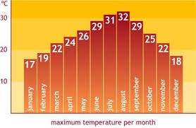 Weather In Spain