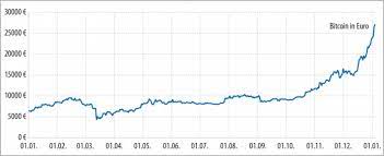 Use a live chart on cex.io to be always aware of the current market situation. Was Hinter Den Kursrekorden Des Bitcoin Steckt Heise Online