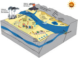 From mine to mind and mobiles – Lithium contamination and its risk  management - ScienceDirect