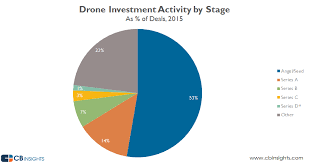 Drone Startups Raise Over 450m In 2015 Dronelife