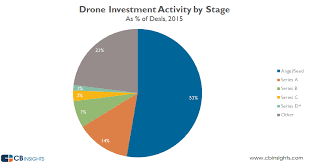 drone startups raise over 450m in 2015 dronelife