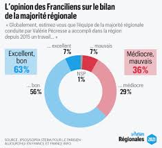 The national democratic institute maintains a calendar of elections around the world. Sondage Elections Regionales Valerie Pecresse Demarre La Course En Tete En Ile De France Le Parisien