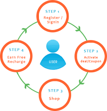 Discount Coupons Coupon Codes Rechargeback Promo Codes Coupons Groupon Coupons Promo Codes Coupon