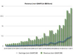 Charting Apples Growth Q3 2011 Ipads Iphones Macs