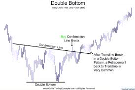 Technical Analysis Chart Patterns 2 I N V E S T I N G