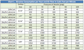 Evaluating Operational Costs Of Sandblasting Operations