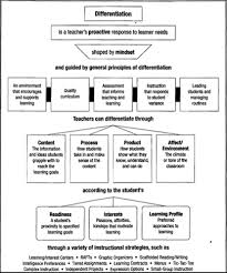 Educ4721 Differentiation For Diverse Learners Miss Tegan