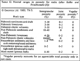 Resistivity