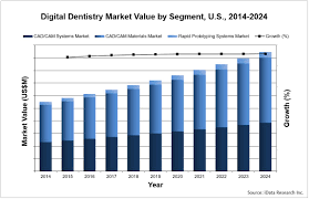 digital dentistry market analysis size trends global