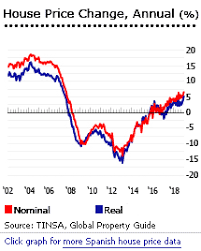 investment analysis of spanish real estate market