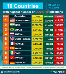 All competitive exam special ssc railway bank 10 Countries With Highest Number Of Covid 19 Infections As Of January 25 2021 Thai Pbs World The Latest Thai News In English News Headlines World News And News Broadcasts In