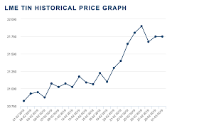 Metal Prices Gain Momentum In February Investing Com