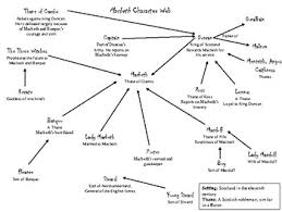55 Explicit Macbeth Characters Chart