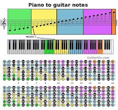 Solo jazz guitar standards guitar notes and tablatures sheet music + audio access hal leonard. Looking For An Easy Guitar To Piano Converter This Graphic Shows The Relationship Of Piano To Guitar Strin Guitar Notes Music Theory Guitar Guitar Notes Chart