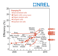 Efficiency Of Dssc Dye Sensitized Solar Cells Gcellg24