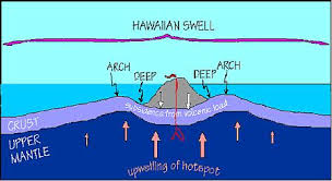 hawaiian volcanism