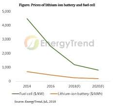 Here is a sample size of countries around the world and the cost per kwh people pay globally assembled from various sources. Price Of Li Ion Batteries For Vehicles Below 200 Usd Kwh In 2019 Pv Europe