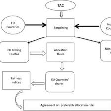 Under the total allowable catch tac system of fishing. Pdf On The Allocation Of Possible Eu Total Allowable Catches Tac For The Mediterranean Swordï¬sh An Envy Free Criterion And Equitable Procedure