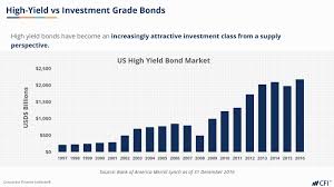High-Yield Bond: Definition, Types, And How To Invest