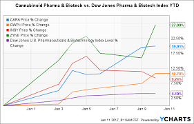 Cannabinoid Pharma And Biotech Are Up Big Ytd Seeking Alpha