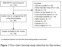 neuroimaging in specific phobia disorder a systematic