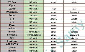 Listed below are default passwords for zte default passwords routers. Router Default Password Default Router Password Default Password For Router Default Router Password List Router Password