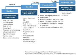 Beliau berkata ia hasil persetujuan persatuan pemaju hartanah dan. Kebaikan Keburukan Proton X70 Selesa Tetapi Tak Save Minyak Wapcar