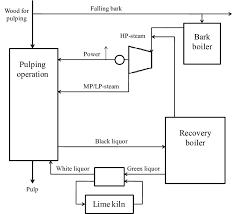 schematic process flow chart for a kraft pulp mill