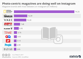 Chart Photo Centric Magazines Are Doing Well On Instagram