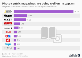 chart photo centric magazines are doing well on instagram