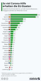 Die zweite infektionswelle lässt die fallzahlen in vielen ländern in die höhe schnellen. Uberblick Wie Regierungen Weltweit Die Wirtschaft Unterstutzen Corona Navigator